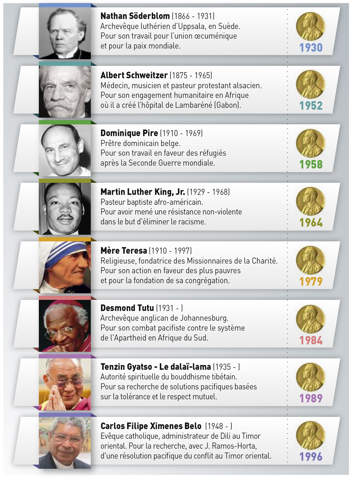 Les Prix Nobel de la paix